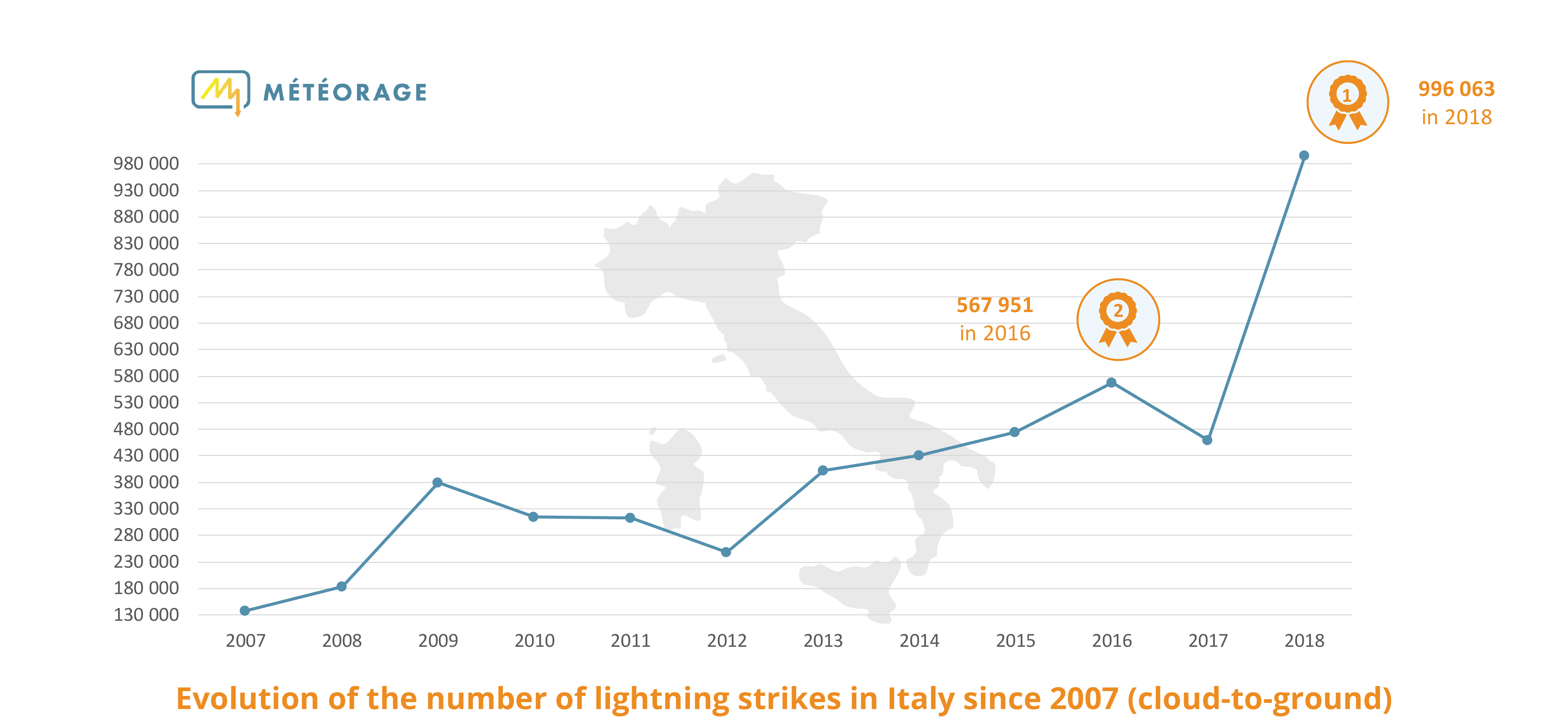 Lightning strikes in Italy since 2007